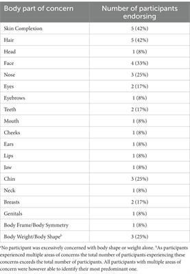 A qualitative exploration of the lived experiences of Body Dysmorphic Disorder